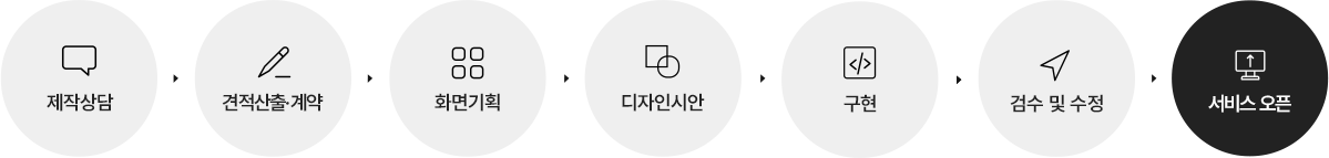 제작상담-견적산출·계약-화면기획-디자인시안-구현-검수 및 수정-서비스 오픈